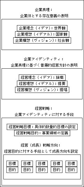 企業戦略概念図