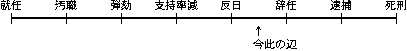 韓国大統領寿命スケール